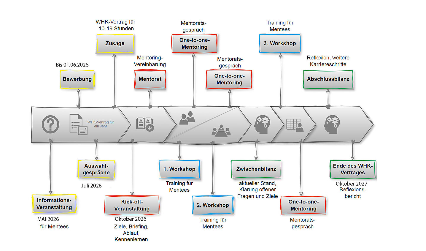 Programmablauf von Compass2Career, dargestellt mit einem Zeitstrahl und den Unterteilungen in Workshops, Mentoring und Bilanz-Treffen.