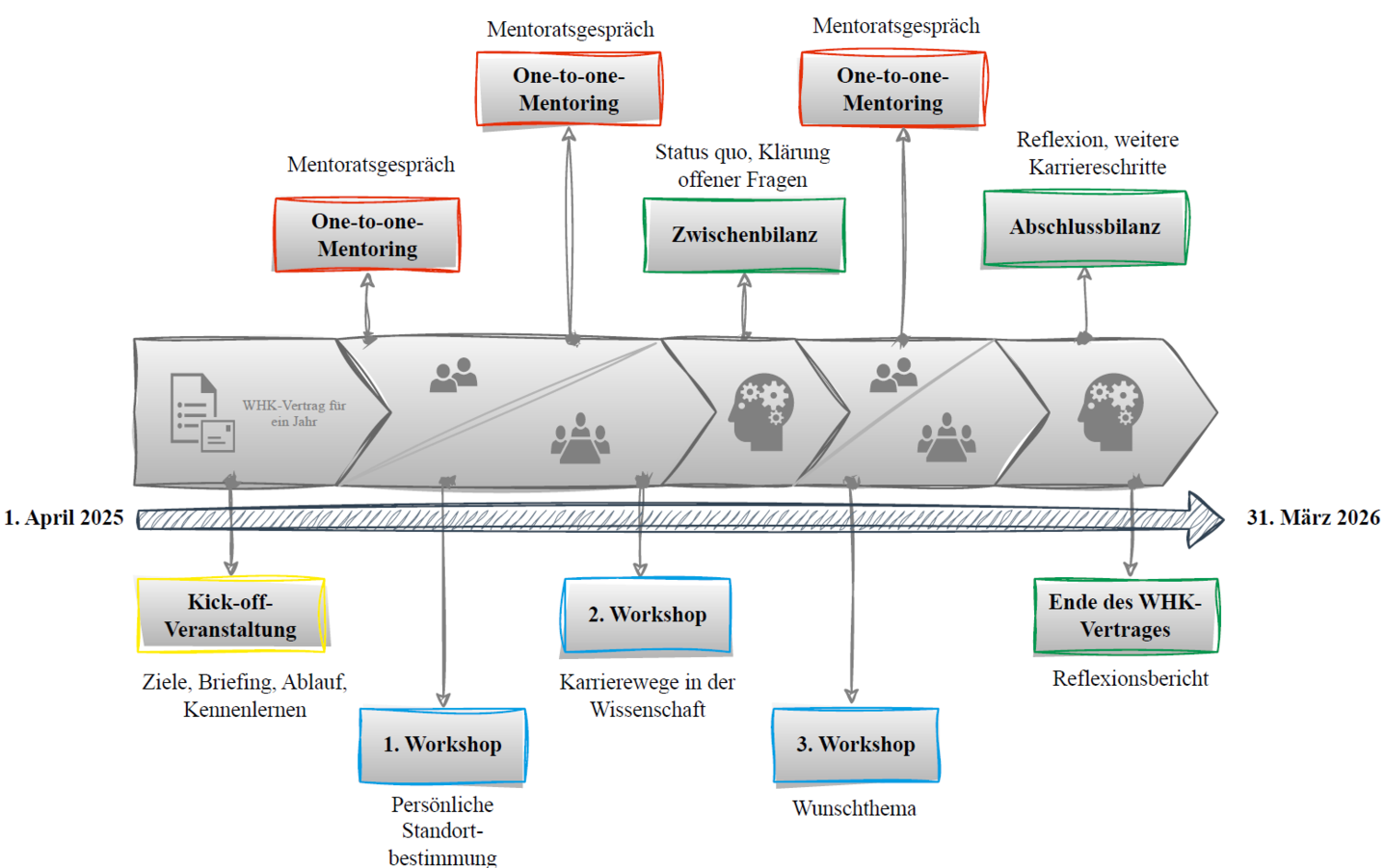 Program elements of Compass2Career (in German)