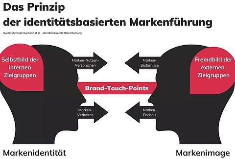 Prinzip der identitätsbasierten Markenführung Grafik mit zwei Kopfprofilen und Pfeilen, die Werte und Identität zwischen Unternehmen und Kunden symbolisieren. Titel: „Prinzip der identitätsbasierten Markenführung“.