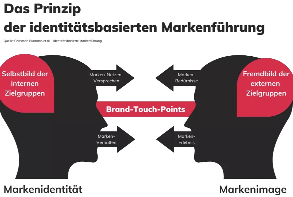 Prinzip der identitätsbasierten Markenführung Grafik mit zwei Kopfprofilen und Pfeilen, die Werte und Identität zwischen Unternehmen und Kunden symbolisieren. Titel: „Prinzip der identitätsbasierten Markenführung“.
